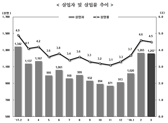 ▲ 실업자, 실업률 추이 ⓒ 통계청