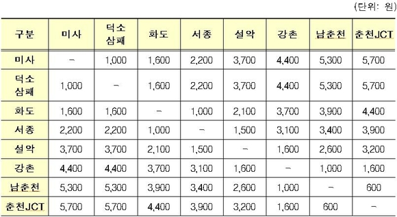 ▲ 서울~춘천 민자고속도로 요금표.ⓒ국토부