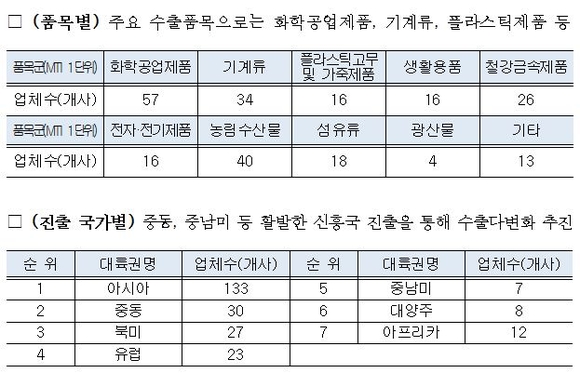 ▲ 국내 전문무역상사의 주요 수출품목과 진출국가 현황. ⓒ한국무역협회
