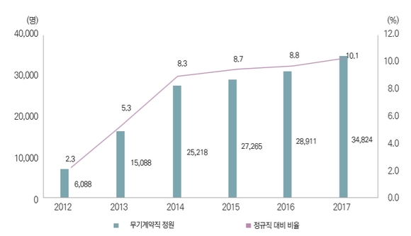 ▲ 공공기관 무기계약직 정원 현황. ⓒ공공기관 경영정보 공개시스템(알리오)