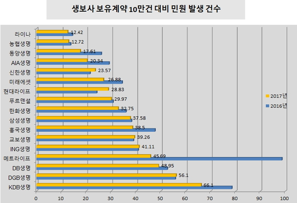 ▲ 민원건수 400건 이상 19개 생보사ⓒ생명보험협회