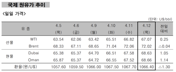▲ 국제 원유가 추이 ⓒ한국석유공사