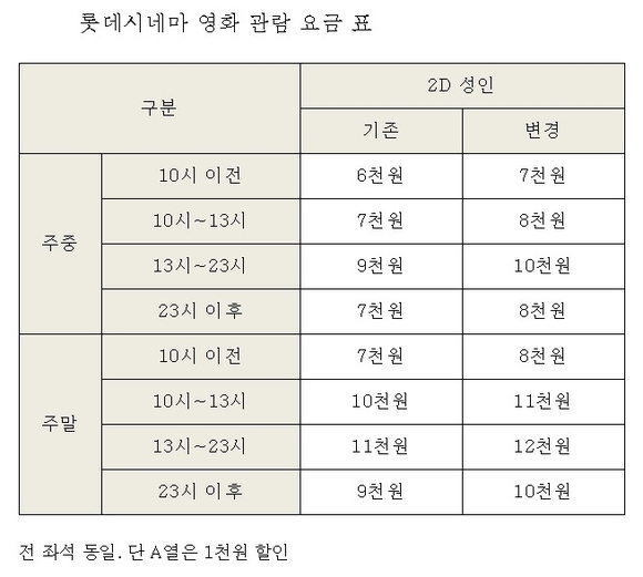 ▲ 롯데시네마 영화 관람 요금 표. ⓒ롯데시네마