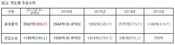 ▲ 티몬 연도별 주요수치. ⓒ티몬