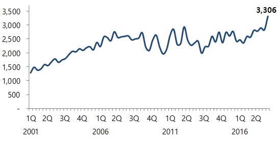 ▲ 상가 분양가 추이(단위: 만원/ 3.3㎡당). ⓒ 부동산114