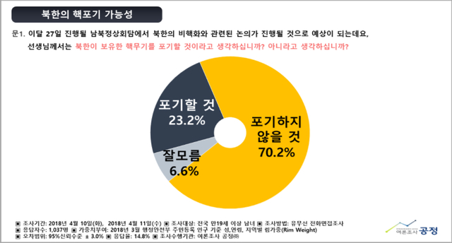 ▲ 국민의 70.2%가 남북정상회담에도 불구하고 북한이 핵무기를 포기할 가능성을 부정적으로 바라보고 있는 것으로 나타났다. ⓒ여론조사전문기관 공정 제공