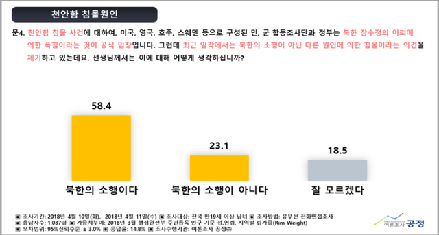 ▲ 최근 사회 일각의 괴담 유포와 재조사 요구에도 불구하고, 국민의 58.4%가 천안함 침몰을 북한의 소행이라고 응답했다. ⓒ여론조사전문기관 공정 제공