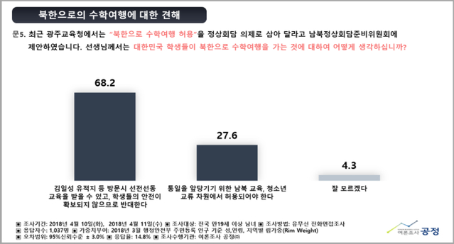 ▲ 광주광역시교육청이 제기한 북한으로의 수학여행과 관련해, 국민의 68.2%가 부정적인 입장을 보였다. ⓒ여론조사전문기관 공정 제공