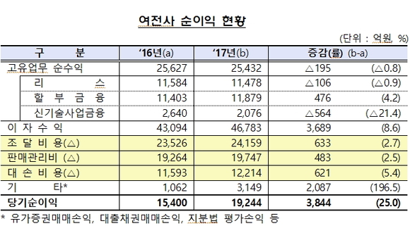 ▲ ⓒ금융감독원