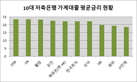 ▲ 기준: 3월 고객이 적용받은 가중평균/단위: %ⓒ저축은행중앙회