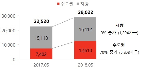 ▲ 지난해 동월 대비 아파트 입주물량(단위: 가구). ⓒ 부동산114