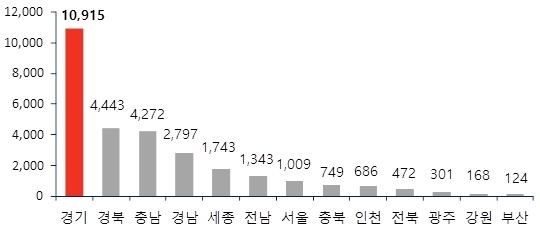 ▲ 5월 지역별 아파트 입주물량(단위: 가구). ⓒ 부동산114