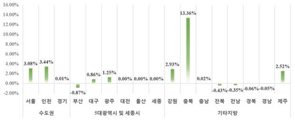 ▲ 3월 말 기준 시·도별 민간아파트 평균 분양가격 전월대비 변동률. ⓒ주택도시보증공사