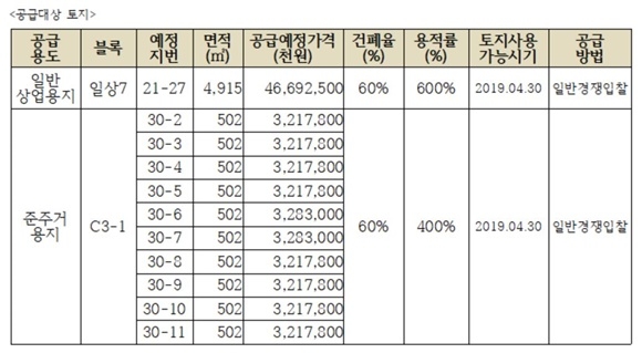 ▲ 공급대상 토지.ⓒLH