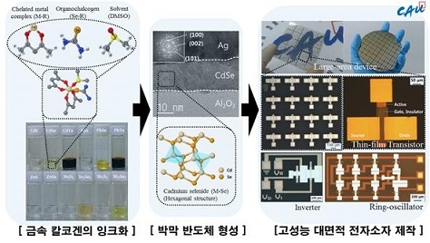 ▲ 용액형 금속 칼코겐화물 신소재 개발 기술 적용 전자소자 제작 과정 이미지. ⓒ중앙대