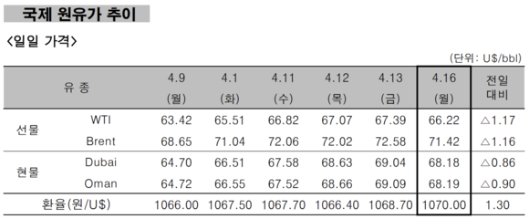 ▲ 국제 원유가 추이 ⓒ 한국석유공사