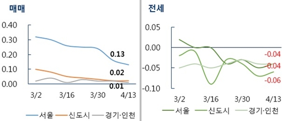 ▲ 수도권 매매‧전세 주간가격 변동률(단위: %). ⓒ 부동산114