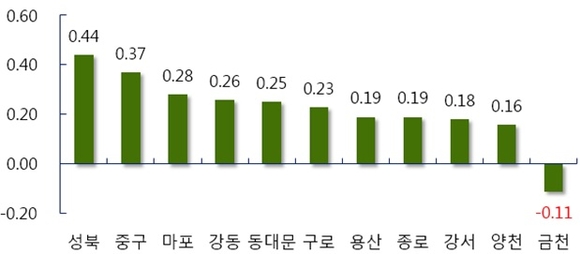 ▲ 서울 주요지역 주간 매매가격 변동률(단위: %). ⓒ 부동산114
