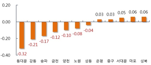▲ 서울 주요지역 주간 전세가격 변동률(단위: %). ⓒ 부동산114