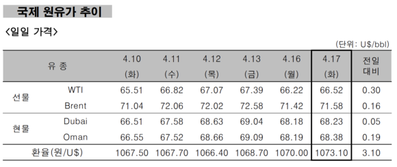 ▲ 국제 원유가 추이 ⓒ 한국석유공사