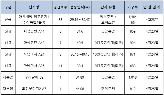▲ 4월 공급예정인 LH 단지 내 상가. ⓒ 상가정보연구소