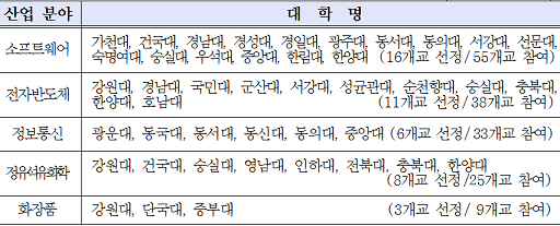 ▲ '2017년 산업계관점 대학평가' 최우수대학 44개교. ⓒ한국대학교육협의회
