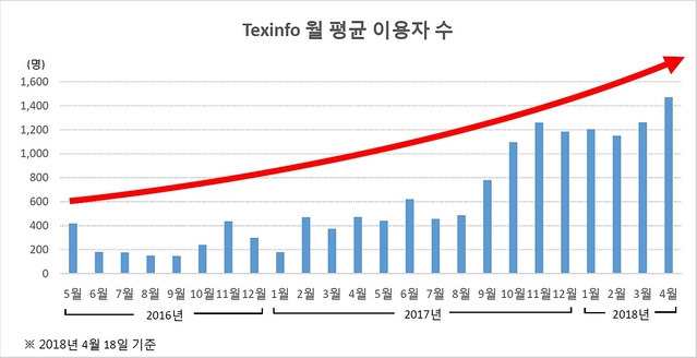 ▲ 대경섬삼련이 DTC를 섬유패션 글로벌 비즈니스 허브로 만들기 위해 온라인 쇼룸을 탄생, 이용자가 해마다 증가하고 있다.ⓒ대구경북섬유산업연합회