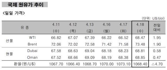 ▲ 국제 원유가 추이 ⓒ 한국석유공사