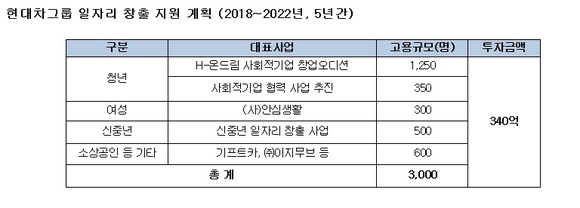 ▲ ⓒ현대차그룹