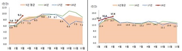 ▲ 월별 전국 주택매매거래량(좌)과 전월세 거래량. ⓒ국토교통부