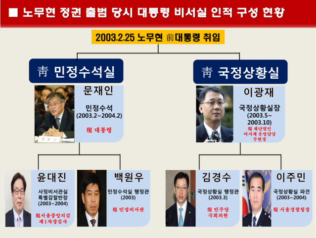 ▲ 김경수 더불어민주당 의원과 이주민 서울지방경찰청장이 참여정부 당시 함께 국정상황실에서 근무했던 것으로 드러났다. ⓒ자유한국당 제공