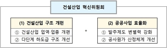 ▲ 건설산업혁신위원회 추진 방향. ⓒ국토교통부