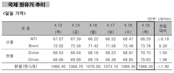 ▲ 국제 원유가 추이 ⓒ 한국석유공사