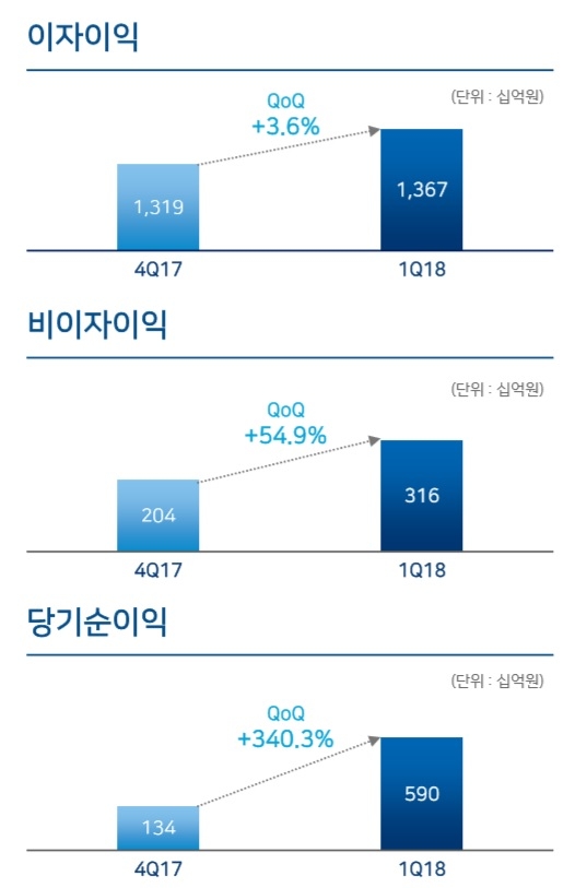▲ 우리은행 1분기 영업실적.ⓒ우리은행