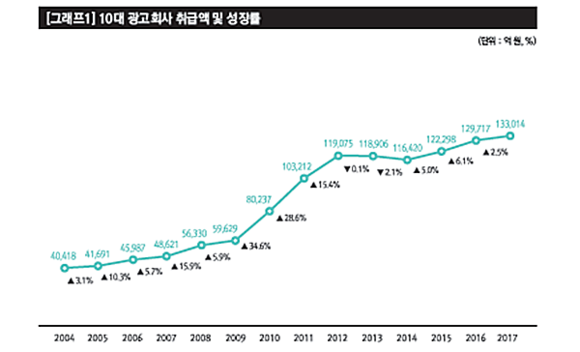 ▲ 10대 광고회사 취급액 및 성장률 ⓒ한국광고총연합회