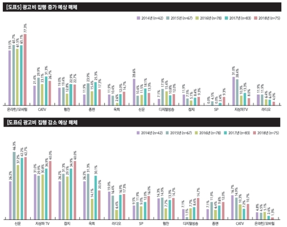 ▲ 광고비 집행 증가 예상 매체(위)와 광고비 집행 감소 예상 매체(아래) ⓒ한국광고총연합회