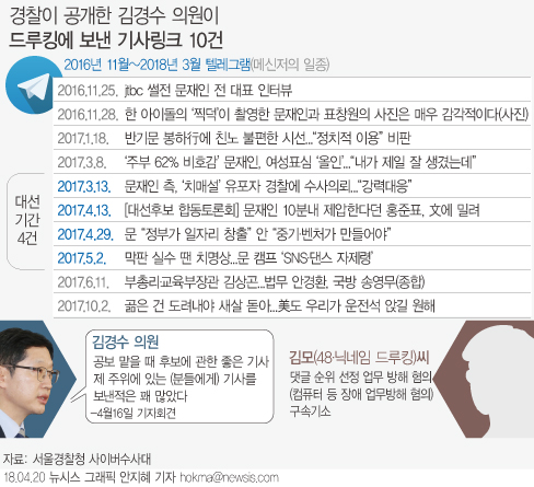 ▲ 20일 서울경찰청 사이버수사대에 따르면 김경수 의원은 2016년 11월부터 올해 3월까지 김모(닉네임 드루킹)씨에게 메신저 '텔레그램'을 통해 14개 메시지를 보냈으며 이 중 10건은 기사링크(URL)이다. ⓒ 뉴시스