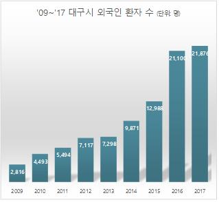 ▲ 지난 2009년부터 2017년 대구 외국인환자 증가 추이.ⓒ대구시
