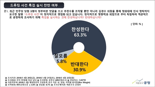 ▲ 여론조사전문기관 여론조사공정㈜이 지난 20~22일 3일간 설문한 바에 따르면, 우리 국민 63.3%가 '드루킹게이트'를 객관적이고 공정하게 조사하기 위해 특검 실시에 찬성하는 것으로 나타났다. ⓒ여론조사공정㈜ 제공