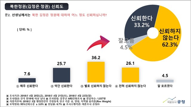 ▲ 제3차 남북정상회담이 오는 27일로 다가온 가운데, 국민 62.3%는 문재인 대통령의 회담 상대인 북한 김정은정권을 불신하는 것으로 나타났다. ⓒ여론조사공정㈜ 제공