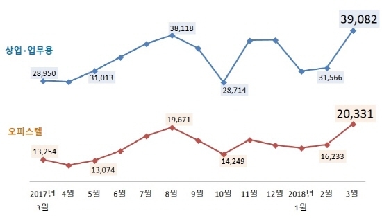 ▲ 상업‧업무용 부동산 거래추이(단위: 건). ⓒ 상가정보연구소