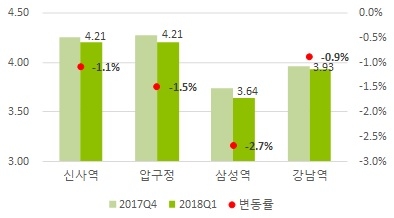 ▲ 강남권역 상권 임대료 현황(단위: 만원/㎡). ⓒ 부동산114