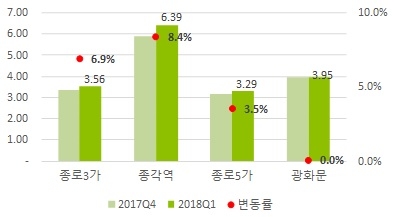 ▲ 도심 상권 임대료 현황(단위: 만원/㎡). ⓒ 부동산114