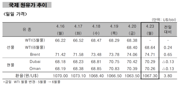 ▲ 국제 원유가 추이 ⓒ 한국석유공사