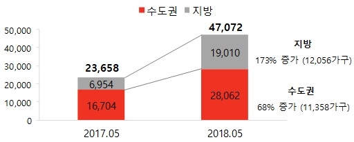▲ 지난해 동월대비 5월 분양예정 물량(단위: 가구). ⓒ 부동산114