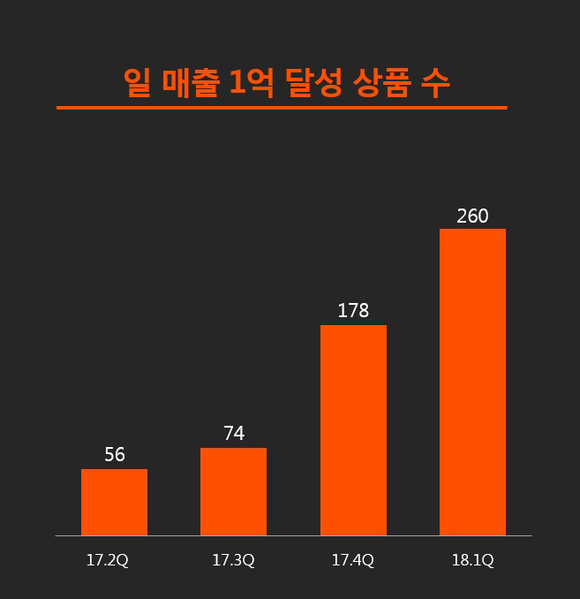 ▲ 일 매출 1억원 달성 상품 수. ⓒ티몬