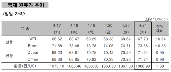 ▲ 국제원유가추이 ⓒ 한국석유공사