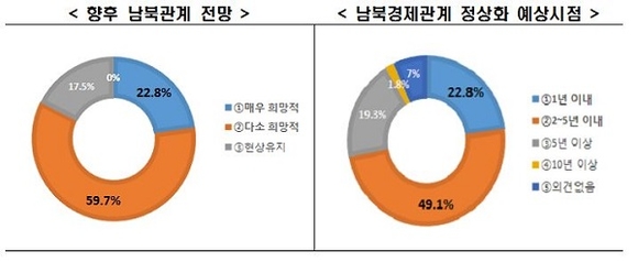 ▲ 전국경제인연합회가 57개 기업을 대상으로 실시한 ‘남북경제관계 전망 설문조사’ 결과.ⓒ전경련