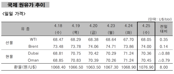 ▲ 국제 원유가 추이 ⓒ 한국석유공사