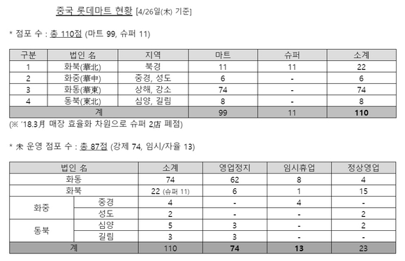 ▲ 중국 롯데마트 현황. ⓒ롯데쇼핑